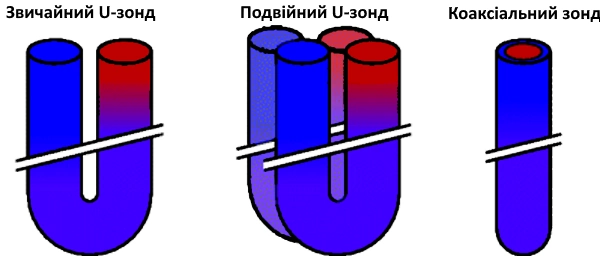 Типи геотермальних зондів