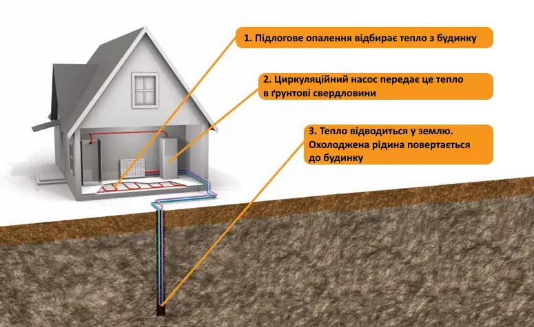 Пасивне охолодження будинку