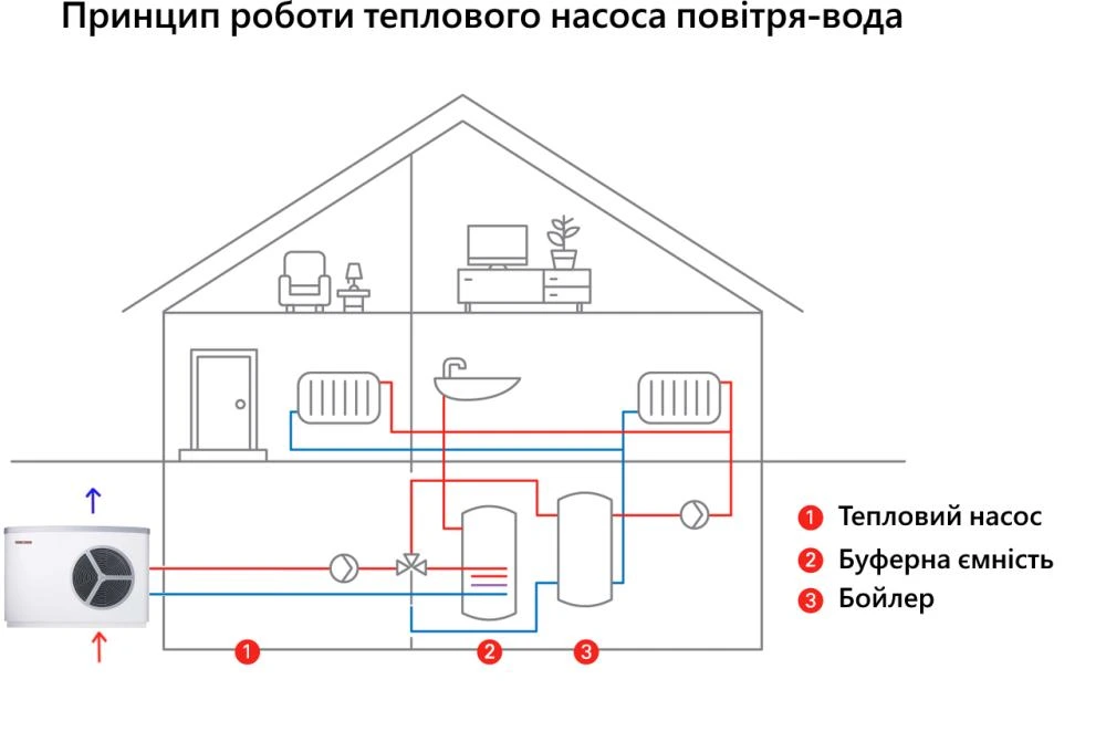 Теплові насоси повітря-вода - Альтернетика